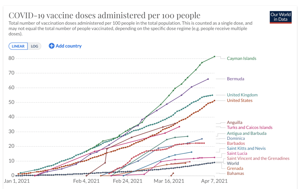 Cayman Islands Vaccination Rate